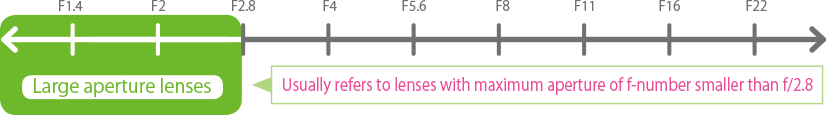 phạm vi số f của ống kính có khẩu độ lớn