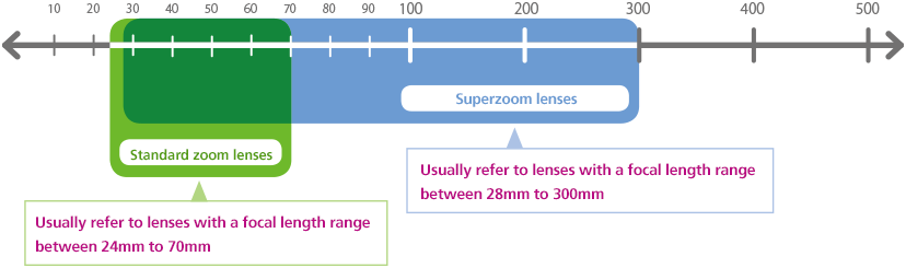Dải độ dài tiêu cự của ống kính zoom tiêu chuẩn so với ống kính siêu zoom