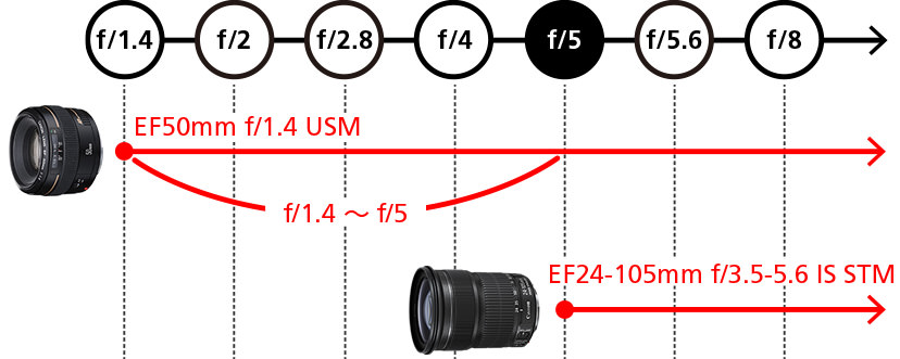 Sự khác biệt về tầm cài đặt khẩu độ khả dụng ở 50mm (EF50mm f/1.4 USM so với EF24-105mm f/3.5-5.6 IS STM)