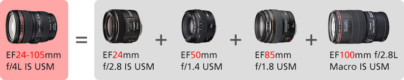 Một ống kính zoom EF24-105 bao phủ dải tiêu cự bằng 4 ống kính một tiêu cự